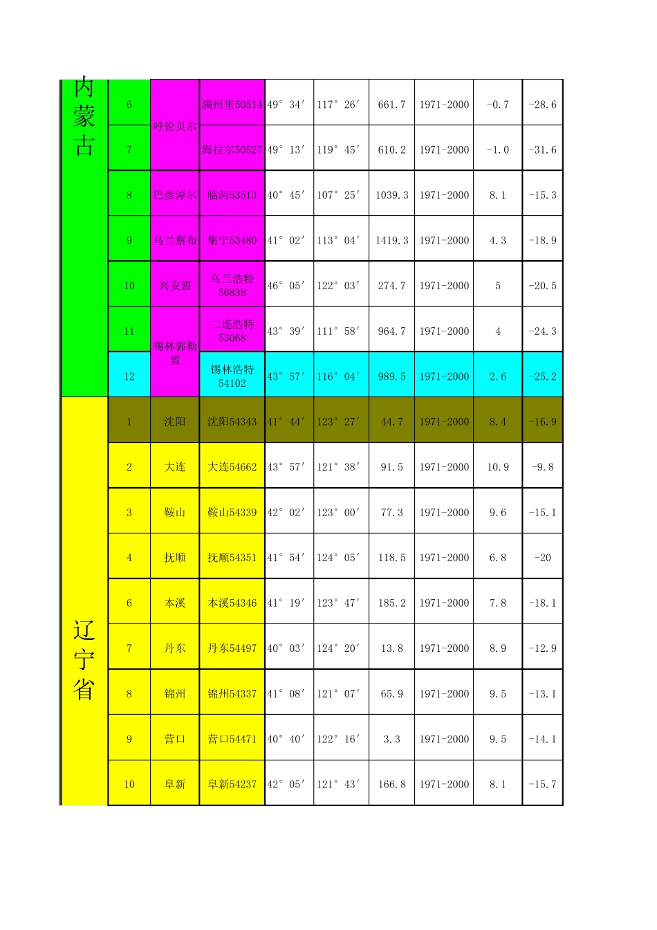 暖通设计需要的参数(气象2012)_第3页