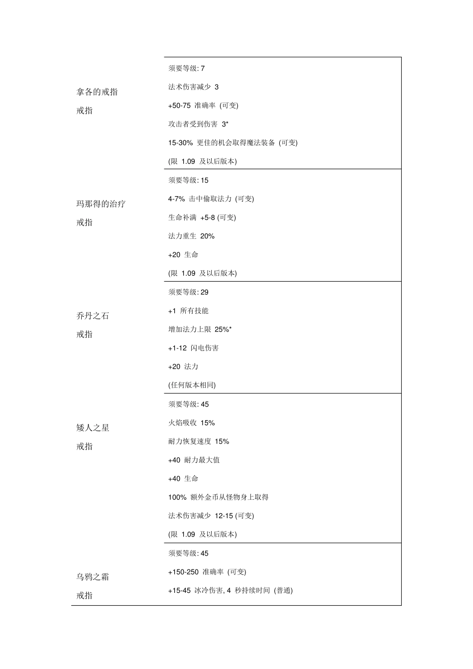 暗黑2装备大全_第1页