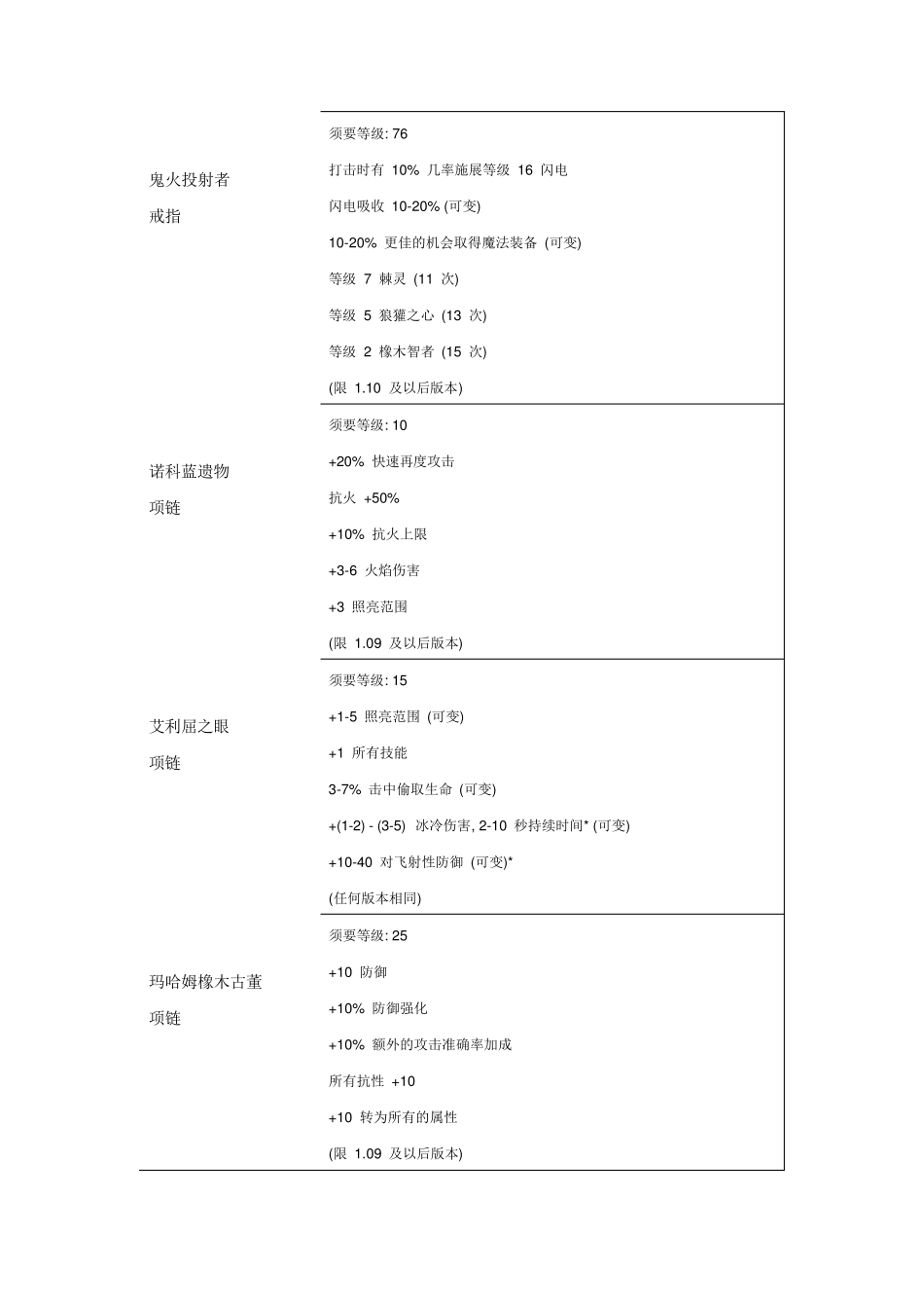 暗黑2装备大全_第3页