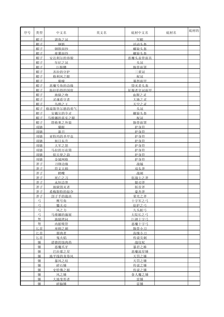 暗黑2高级物品掉落表_第1页