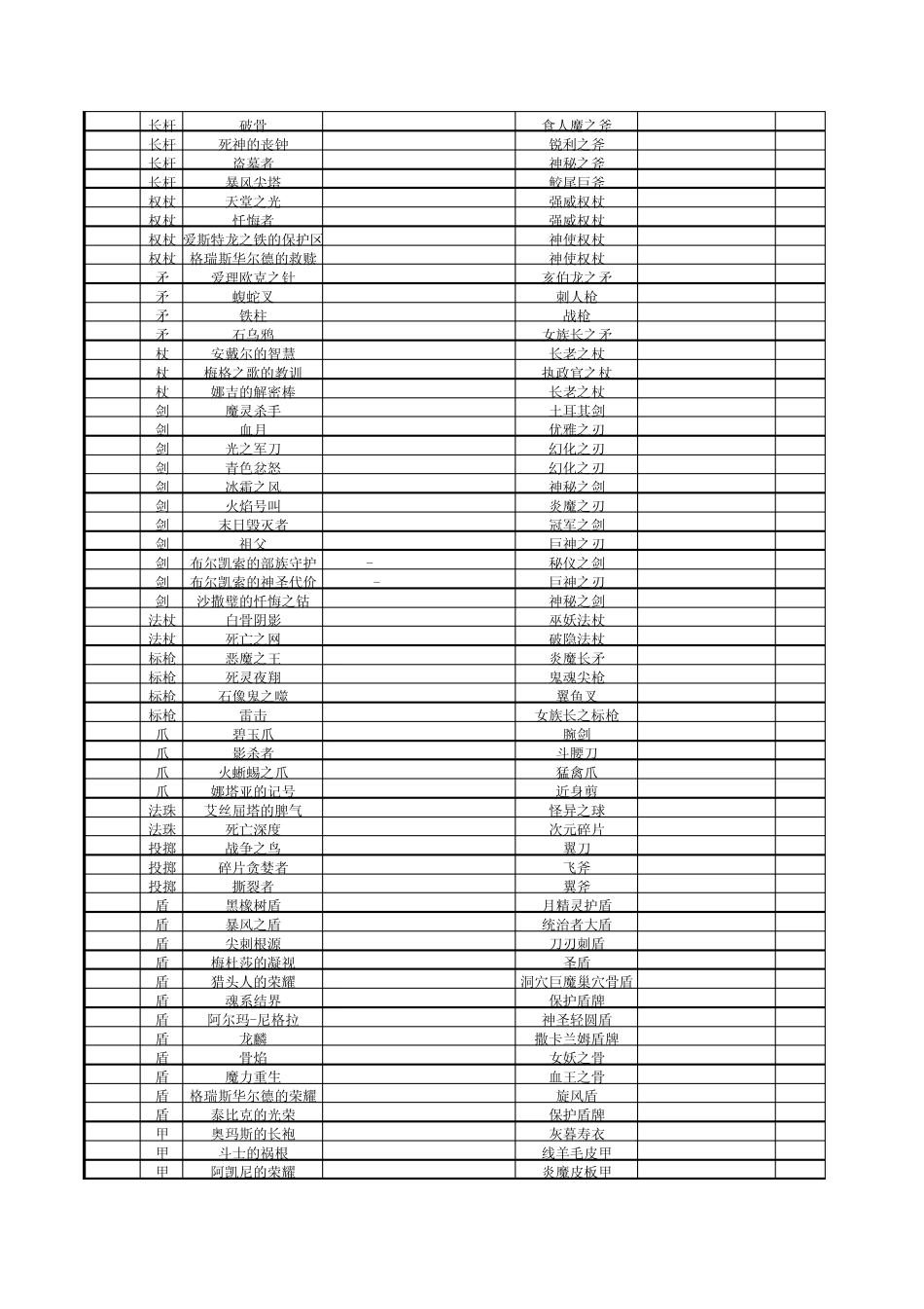 暗黑2高级物品掉落表_第2页