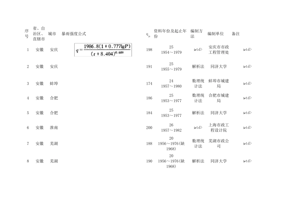 暴雨强度公式316个城市_第1页