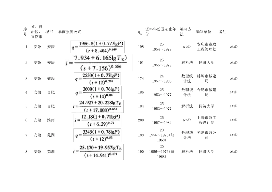 暴雨强度公式317个城市(更新)_第1页