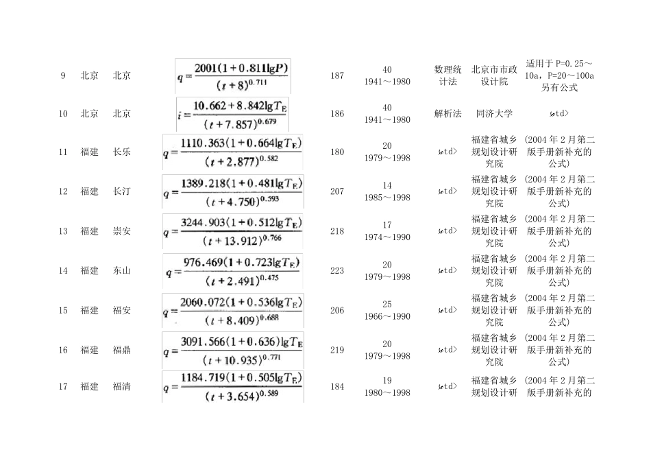 暴雨强度公式317个城市(更新)_第2页