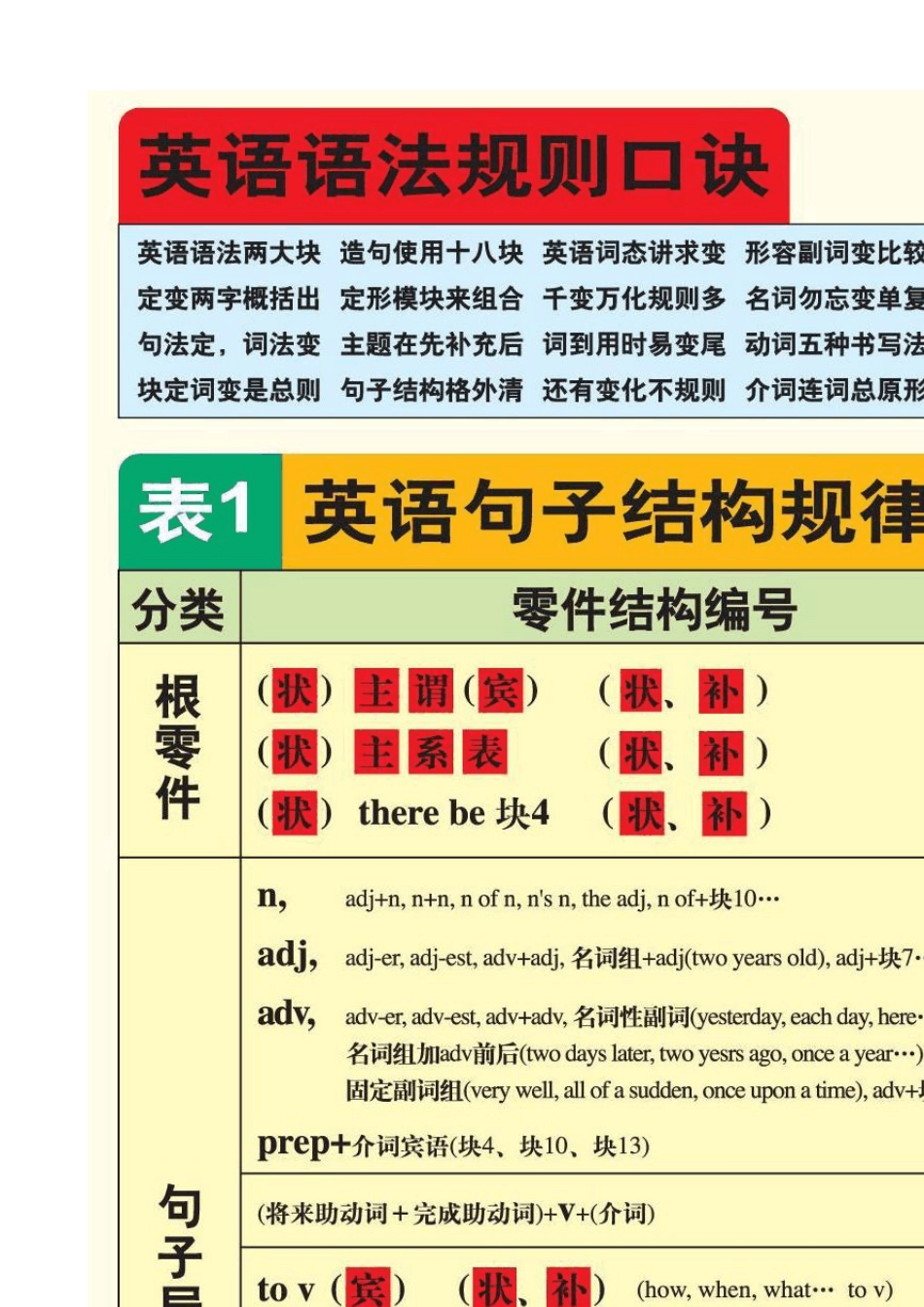 曲刚快步英语三张大表_第1页