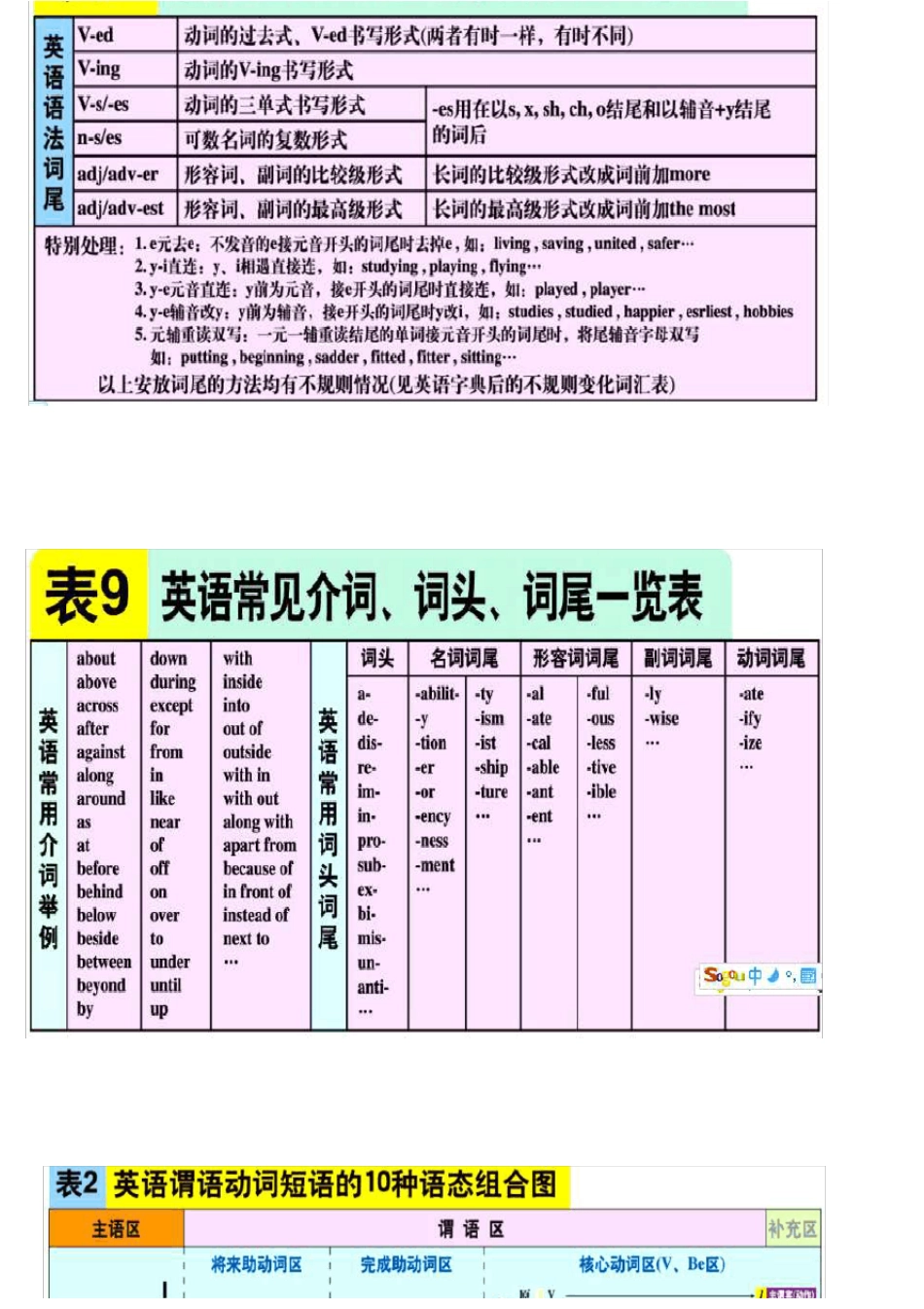 曲刚英语大表全_第3页