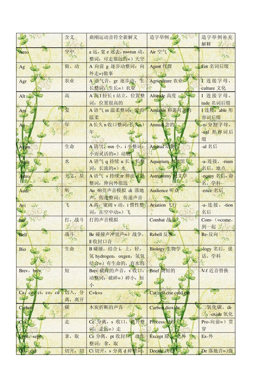 曲刚说文解字字根、前后缀_第1页