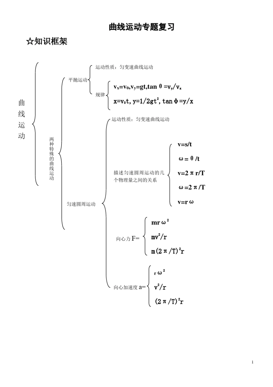 曲线运动知识点总结(学生版)_第1页