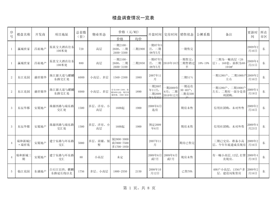 曲靖市楼盘调查情况一览表_第1页