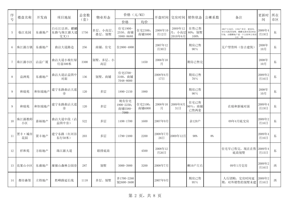 曲靖市楼盘调查情况一览表_第2页