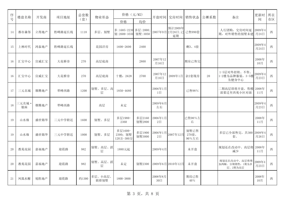 曲靖市楼盘调查情况一览表_第3页
