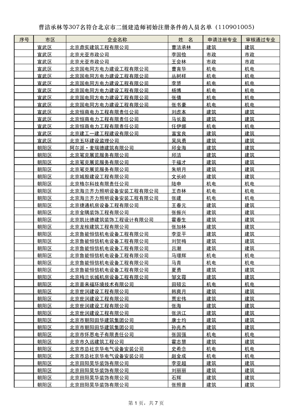 曹洁承林等307名符合北京市二级建造师初始注册条件的人_第1页
