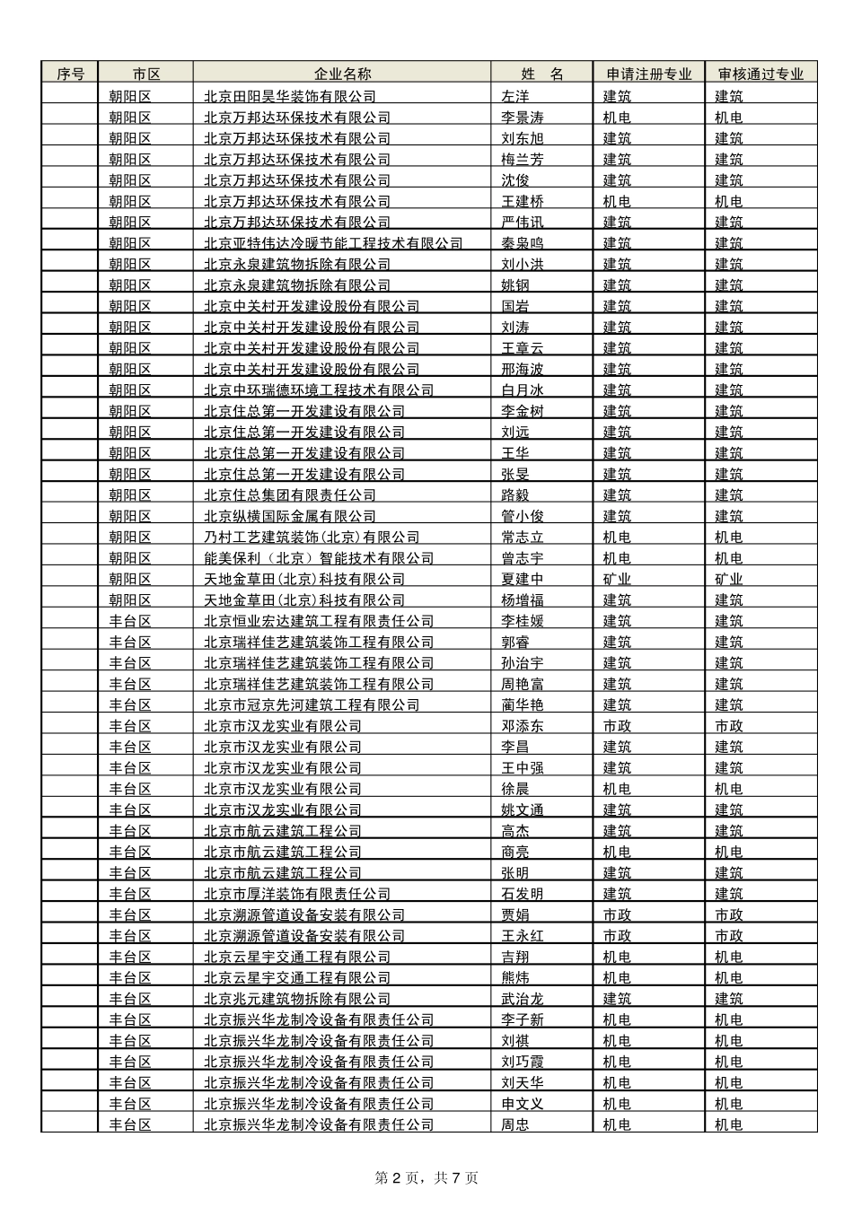曹洁承林等307名符合北京市二级建造师初始注册条件的人_第2页