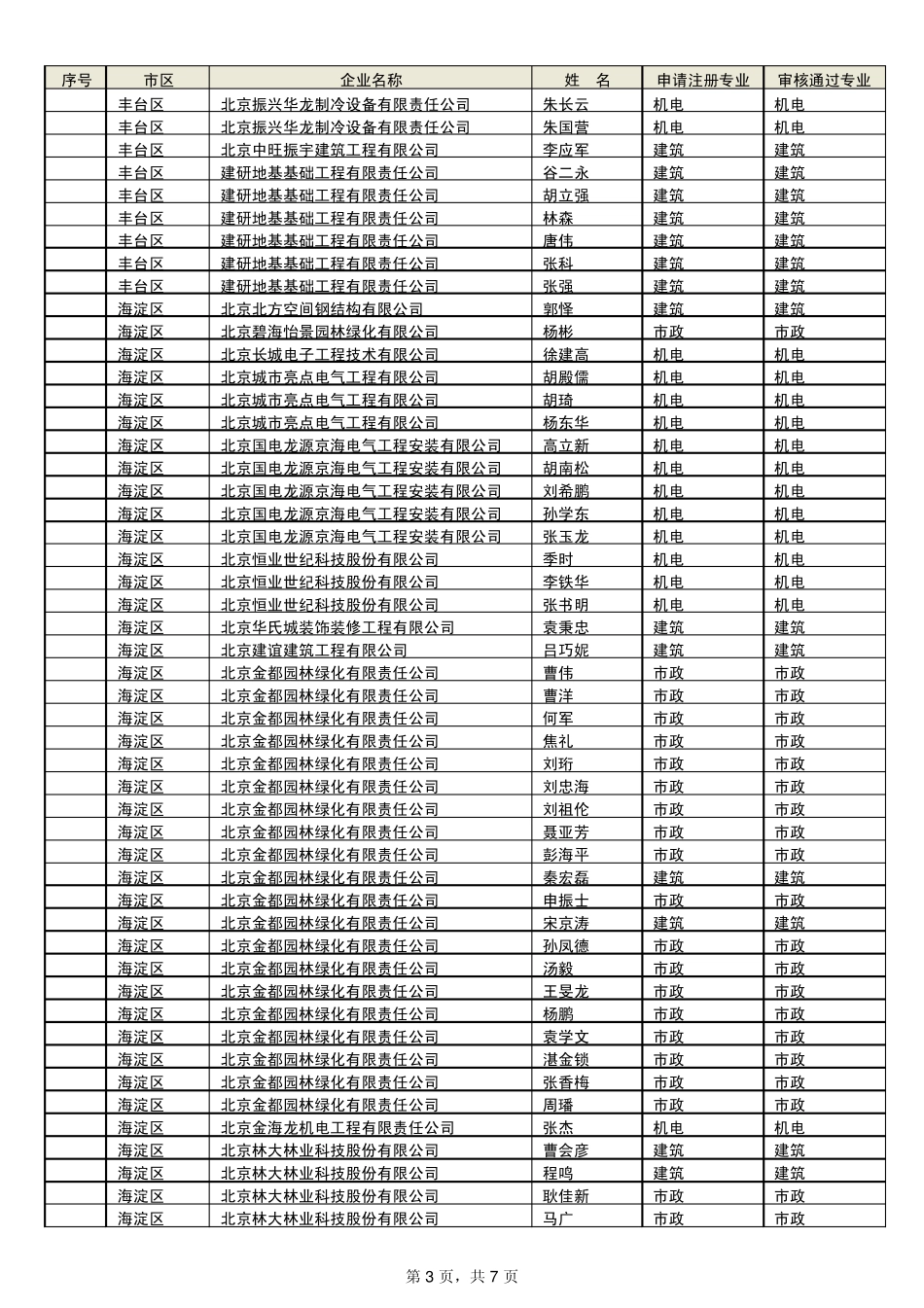曹洁承林等307名符合北京市二级建造师初始注册条件的人_第3页