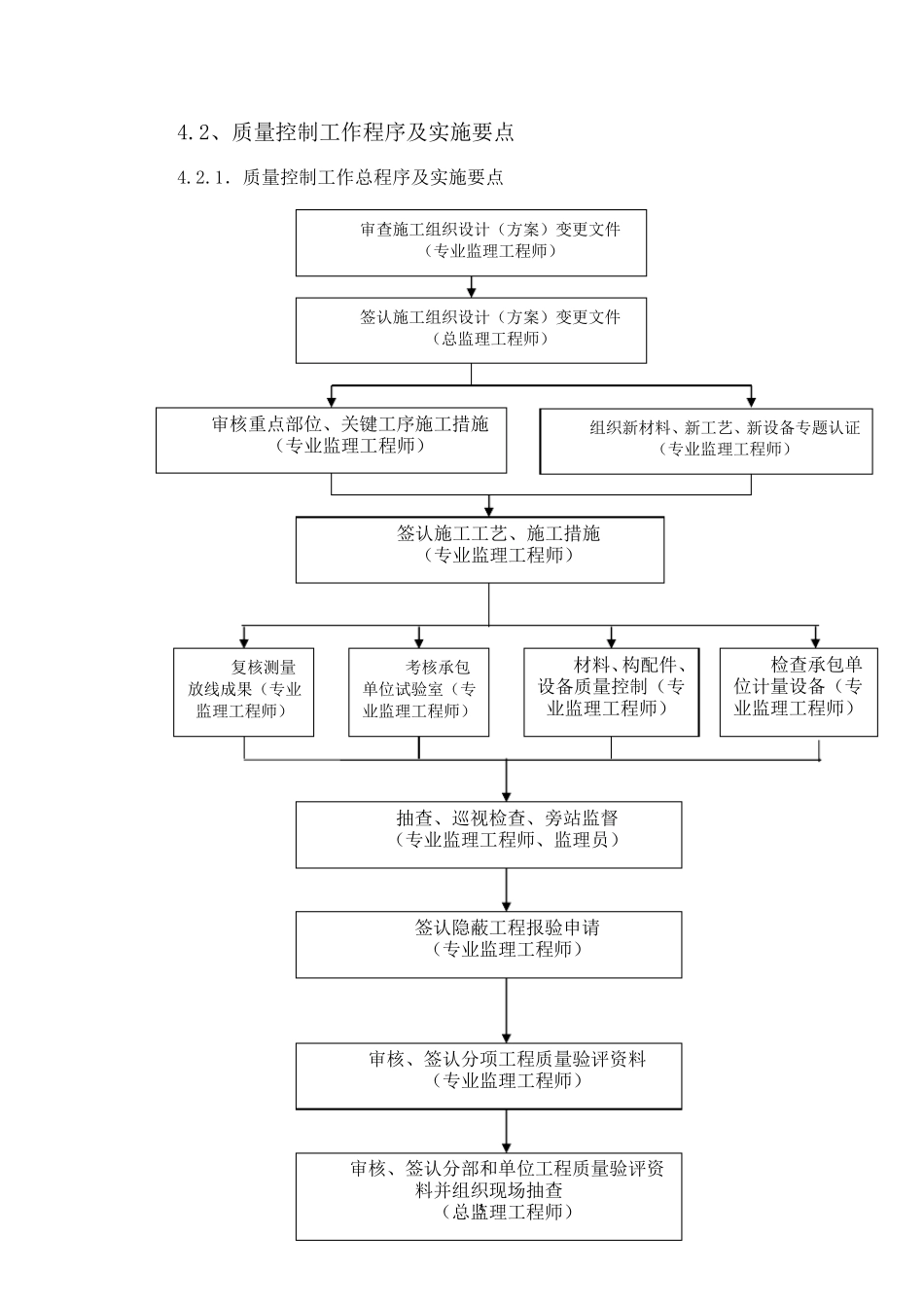 最严谨的监理工作程序及实施要点_第3页