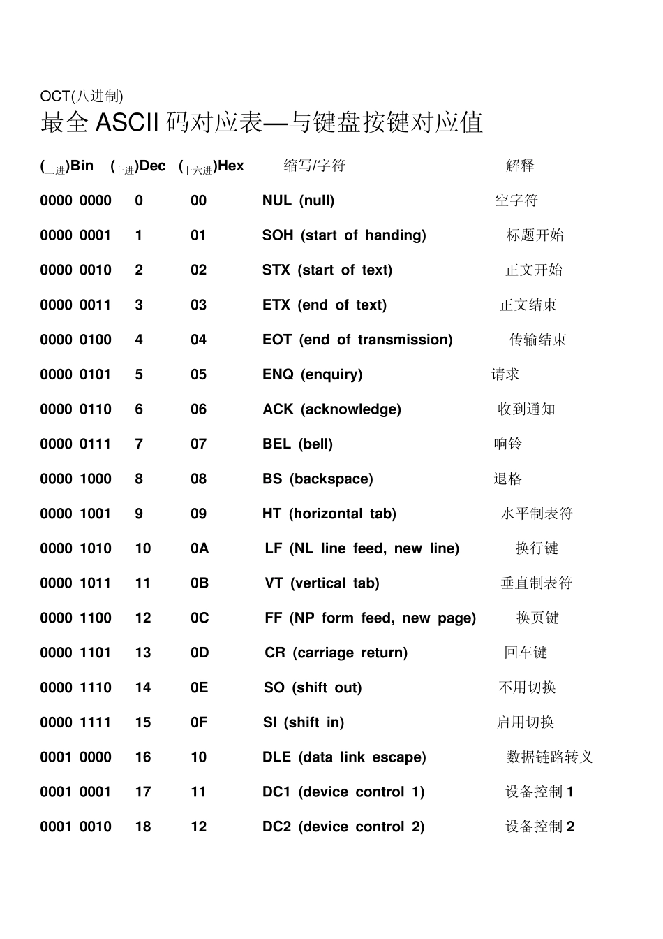 最全ASCII对应码表键值_第1页