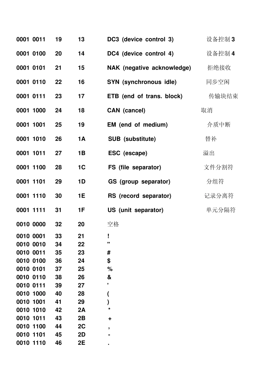 最全ASCII对应码表键值_第2页