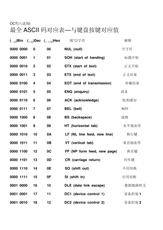 最全ASCII对应码表键值