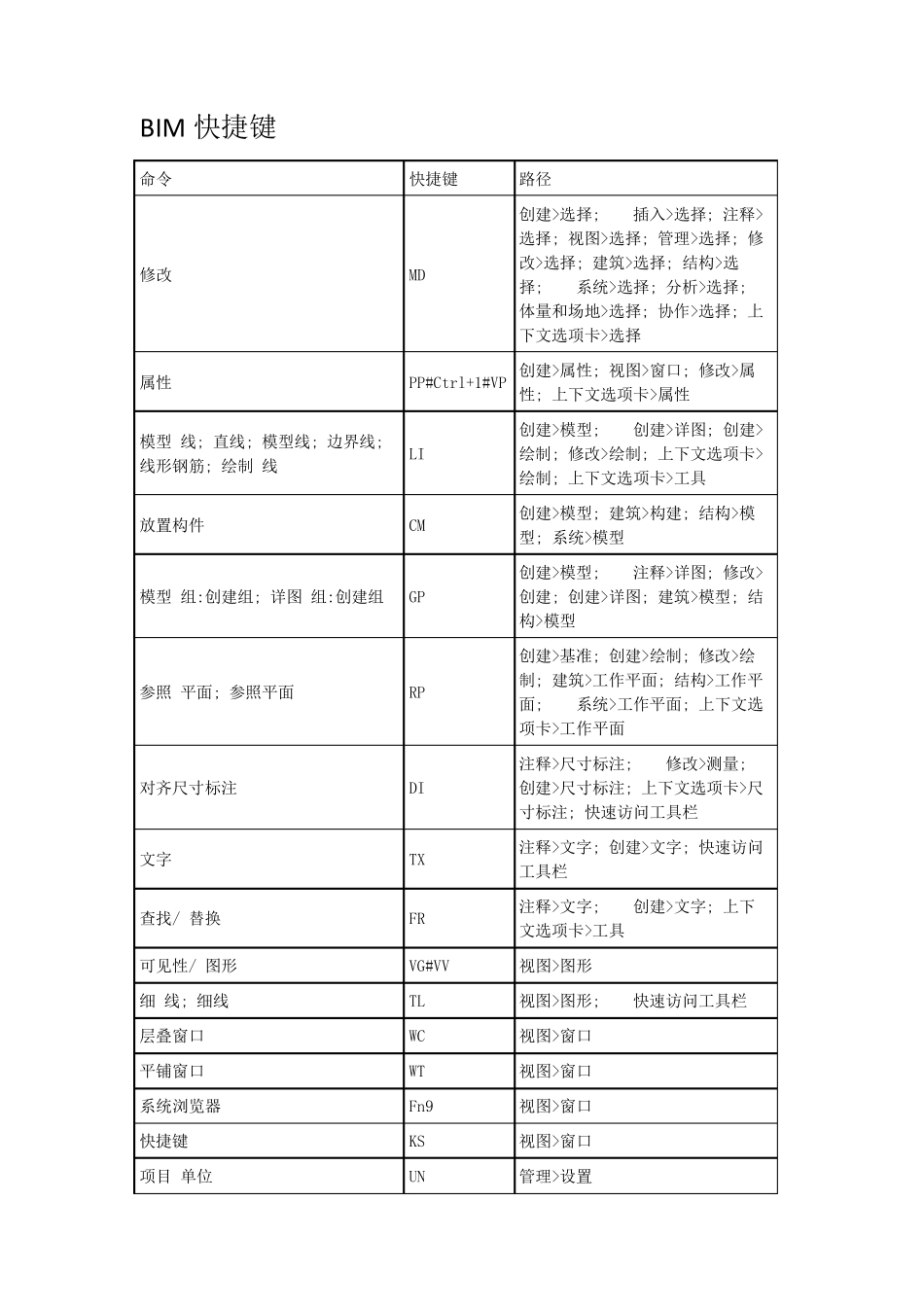 最全BIM快捷键_第1页