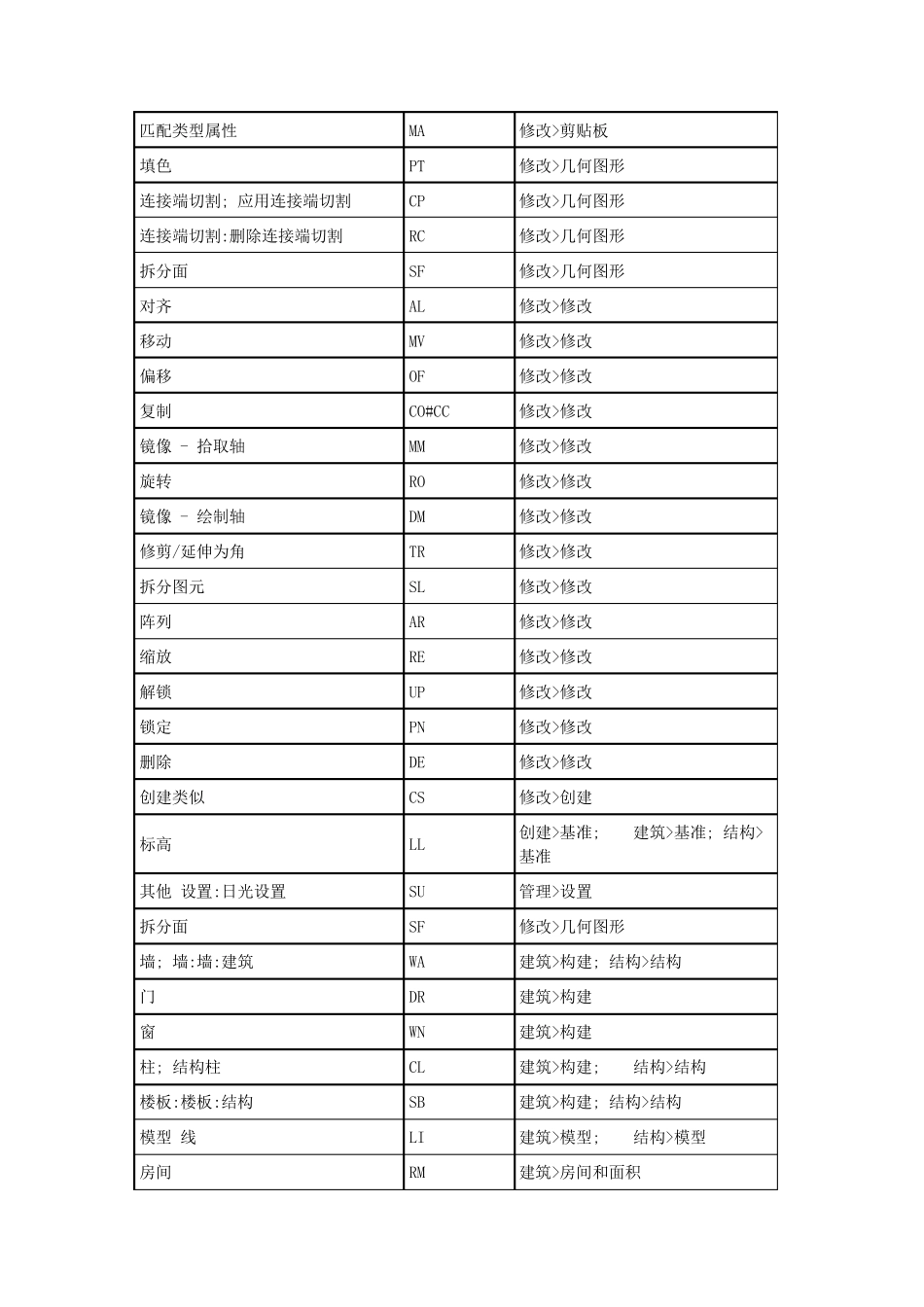 最全BIM快捷键_第2页