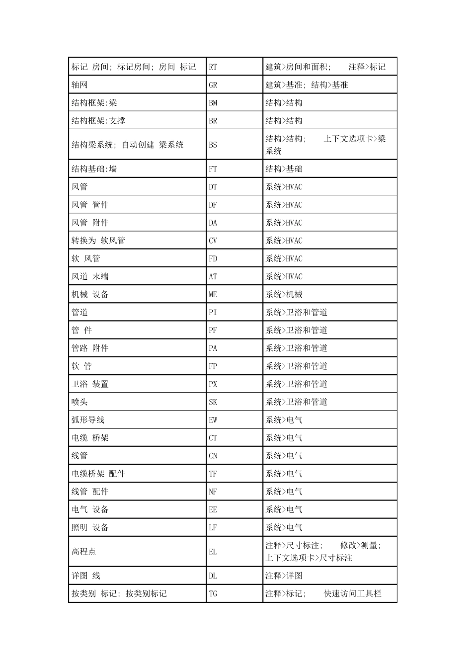 最全BIM快捷键_第3页