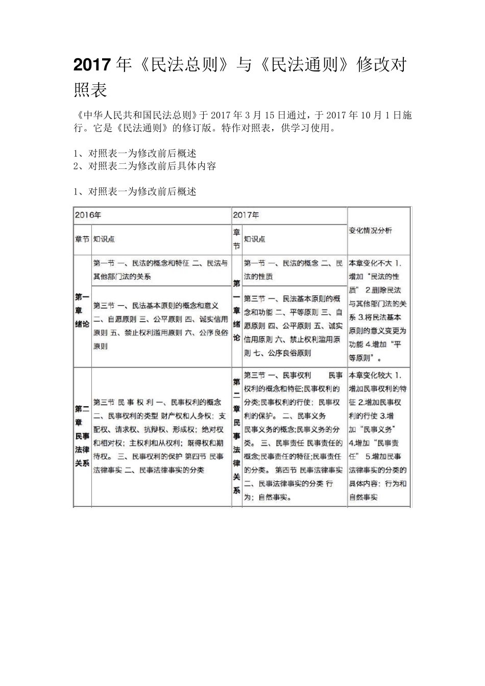 最全2017《民法总则》与《民法通则》修改对照表_第1页