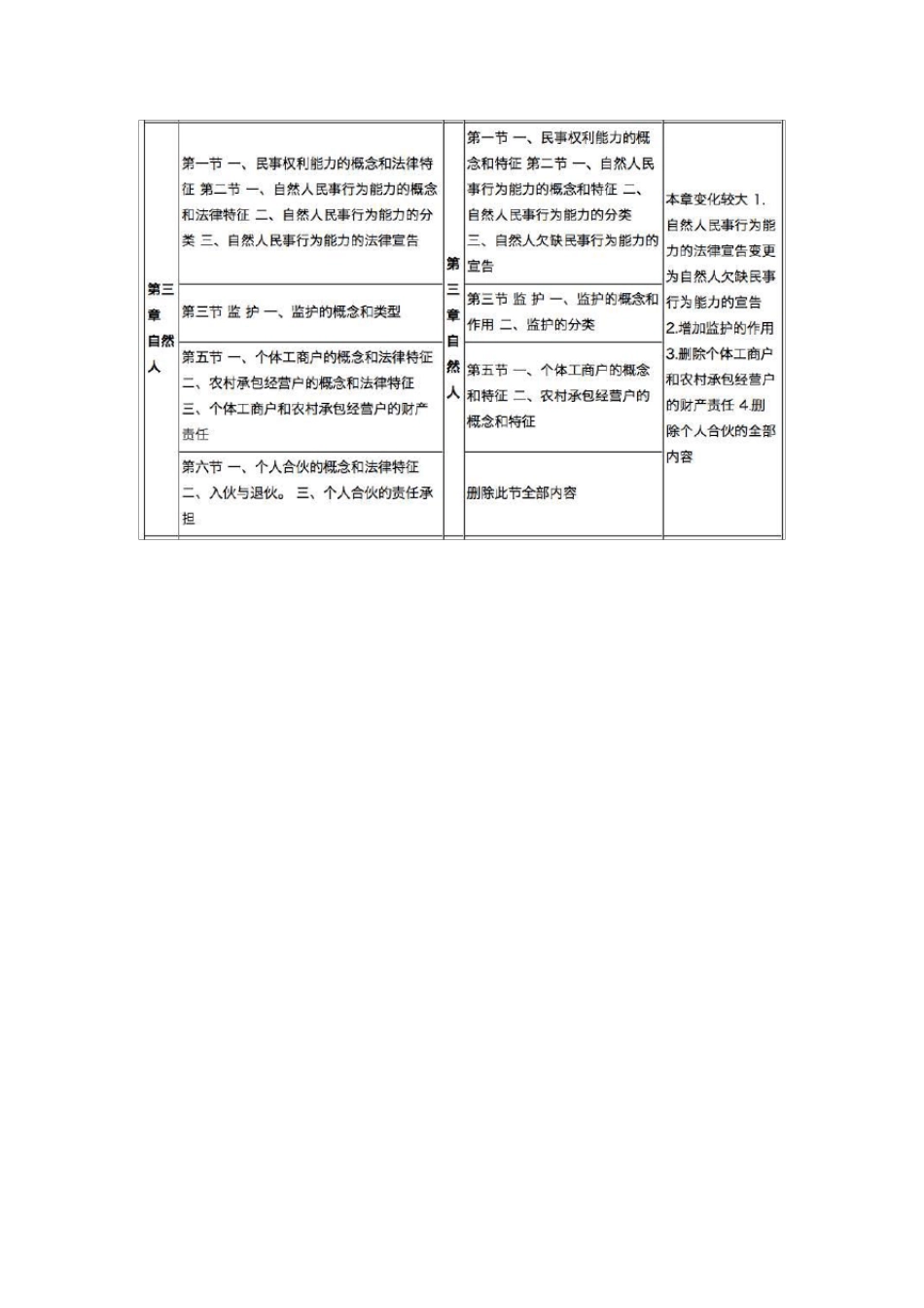 最全2017《民法总则》与《民法通则》修改对照表_第2页