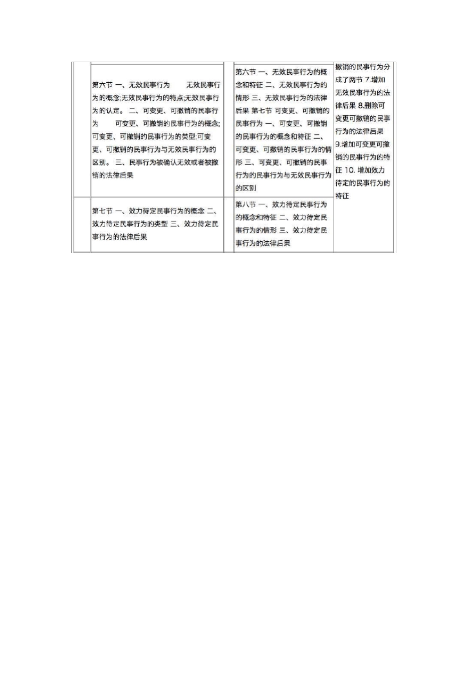 最全2017《民法总则》与《民法通则》修改对照表_第3页