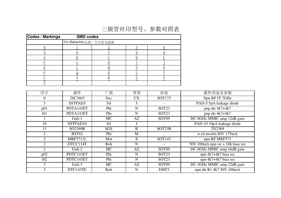 最全三极管丝印型号参数对照表_第1页