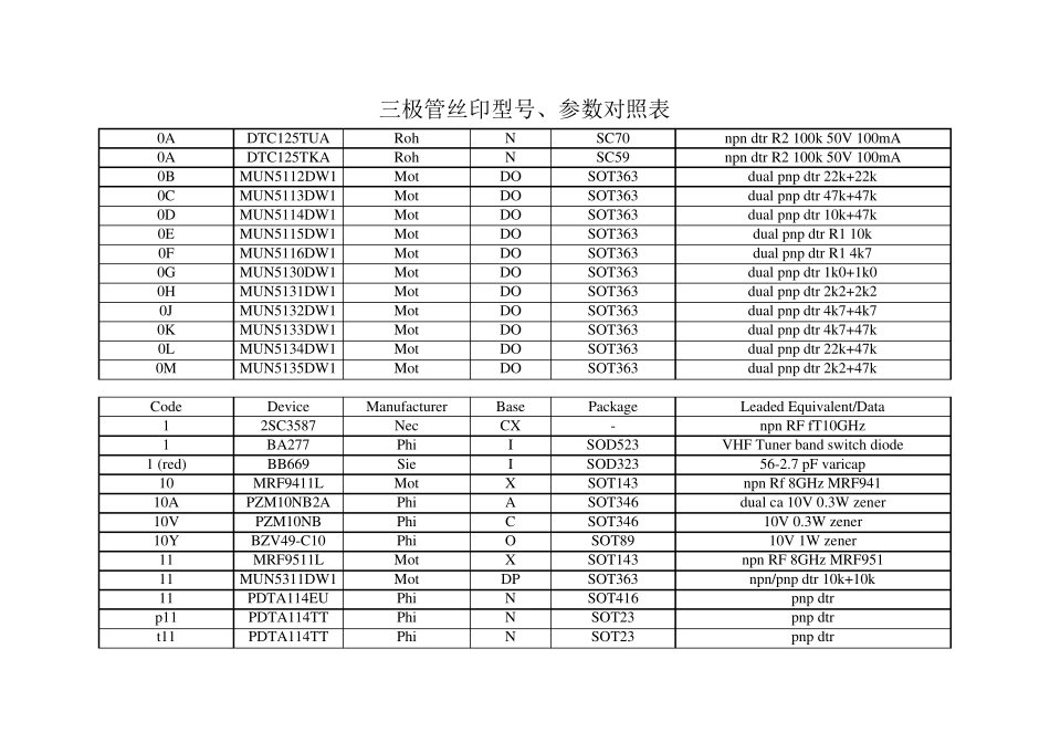 最全三极管丝印型号参数对照表_第3页