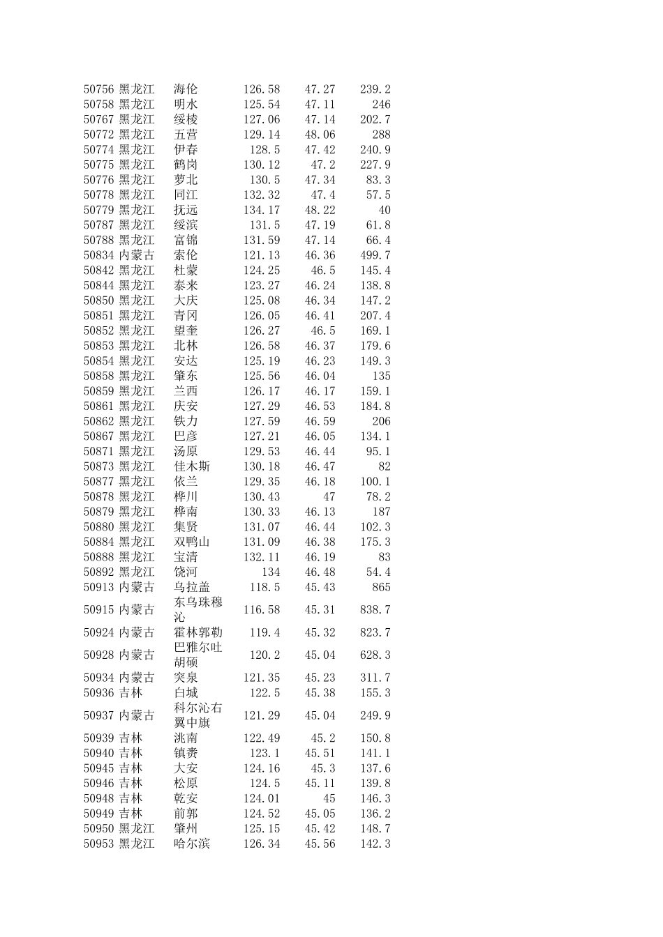 最全中国气象站点位置_第2页