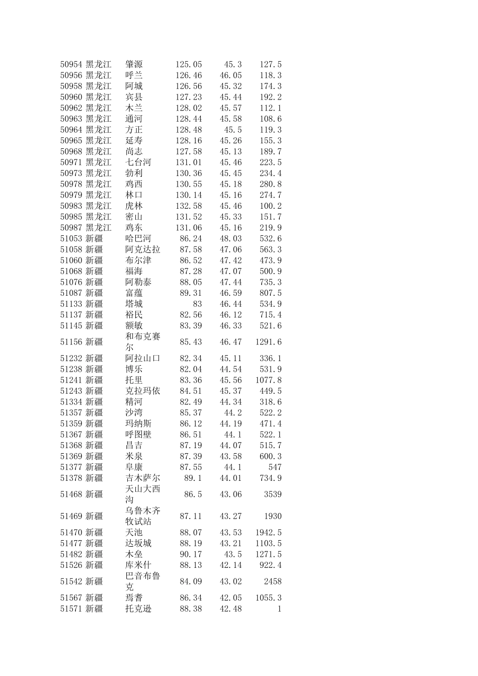 最全中国气象站点位置_第3页