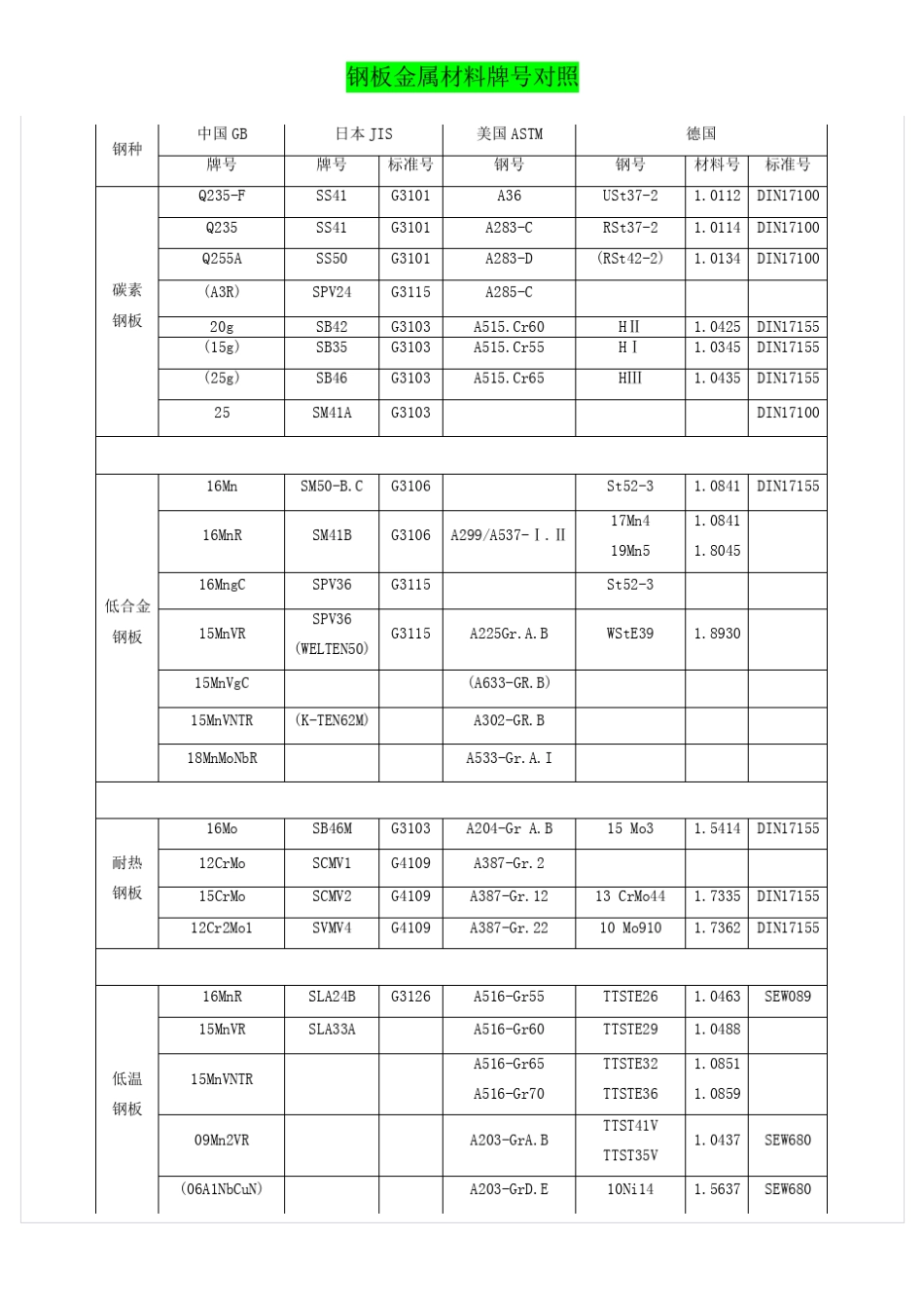 最全中外钢牌号对照表_第1页