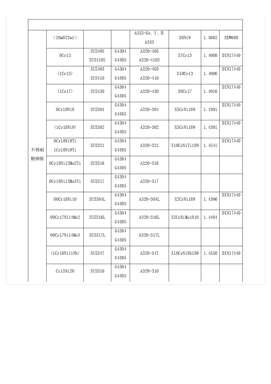 最全中外钢牌号对照表_第2页
