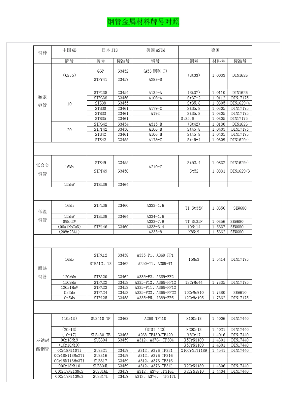 最全中外钢牌号对照表_第3页