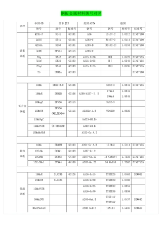 最全中外钢牌号对照表