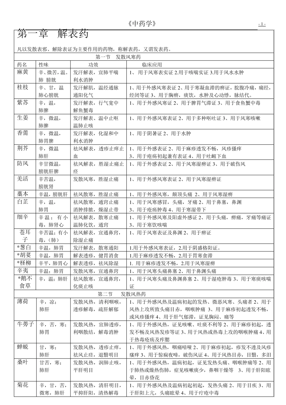最全中药学笔记总结_第1页