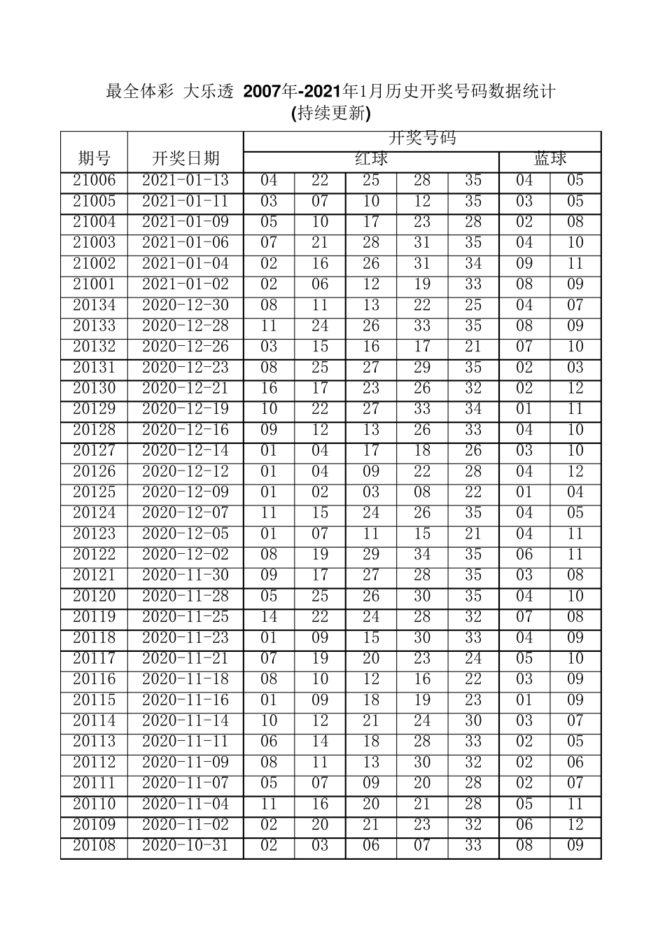 最全体彩大乐透2007年2021年1月历史开奖号码数据统计(持续更新)_第1页