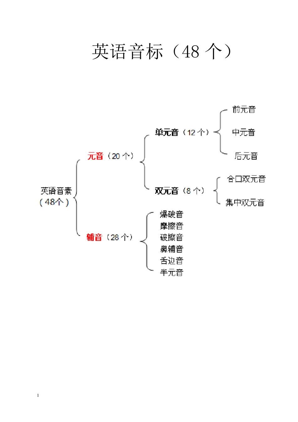 最全全新英语国际音标表附中文读音_第1页