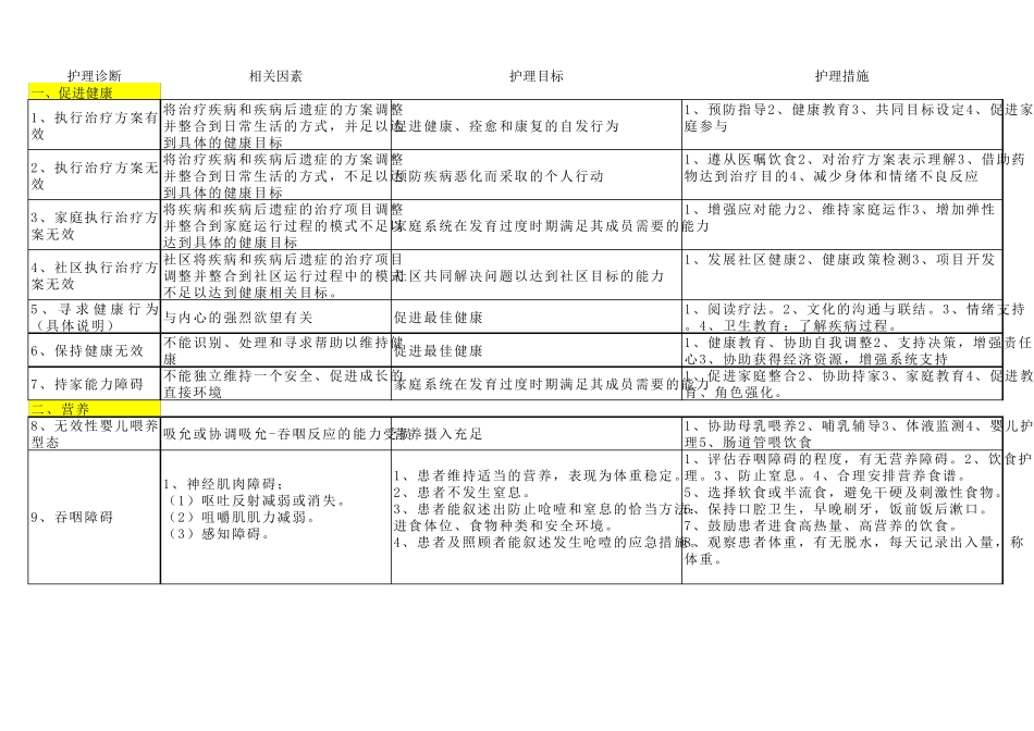 最全北美155项护理诊断_第1页