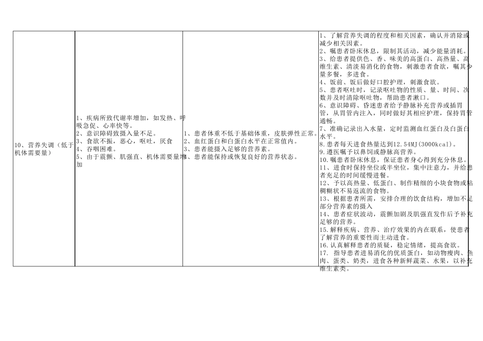 最全北美155项护理诊断_第2页