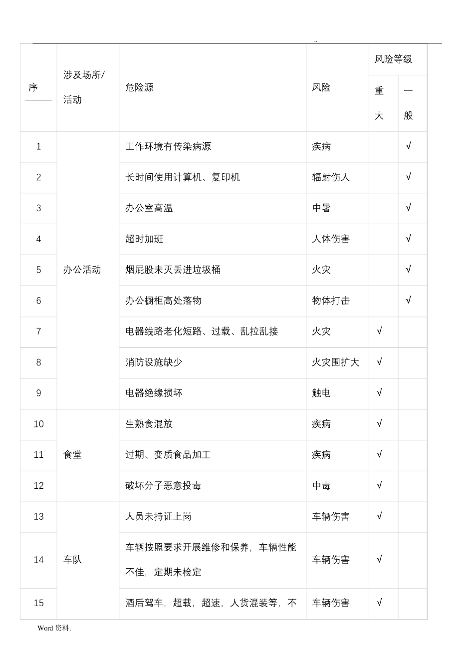 最全危险源辨识清单_第1页