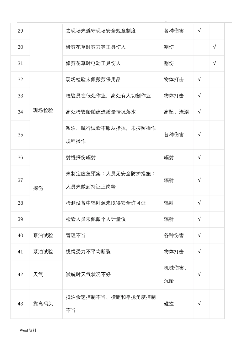 最全危险源辨识清单_第3页