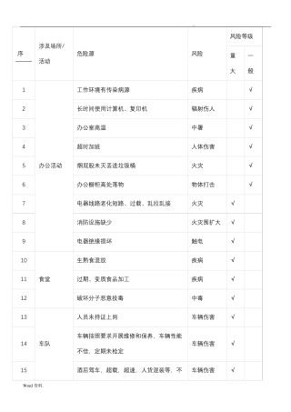 最全危险源辨识清单