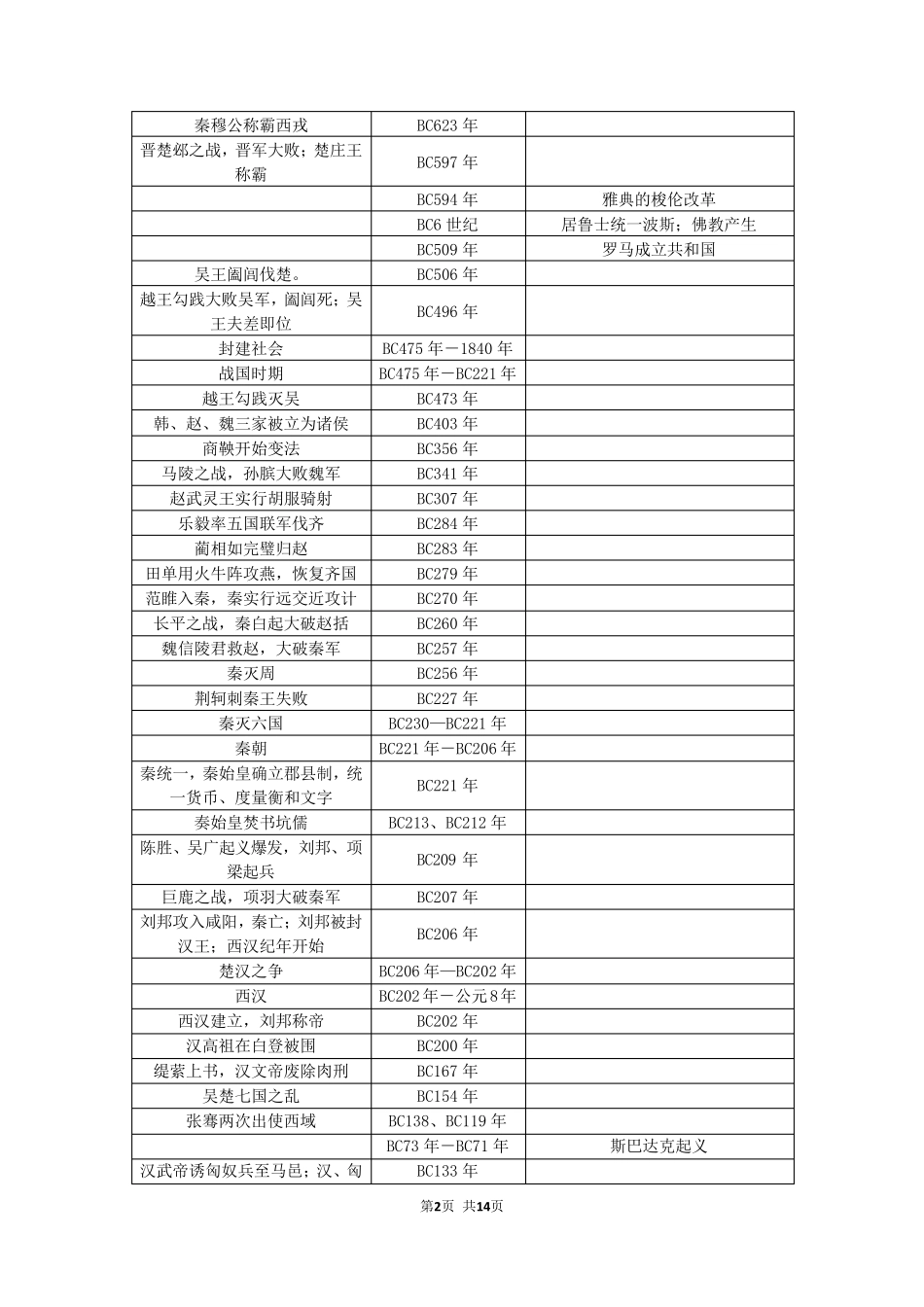最全古今中外历史大事年表打印版_第2页