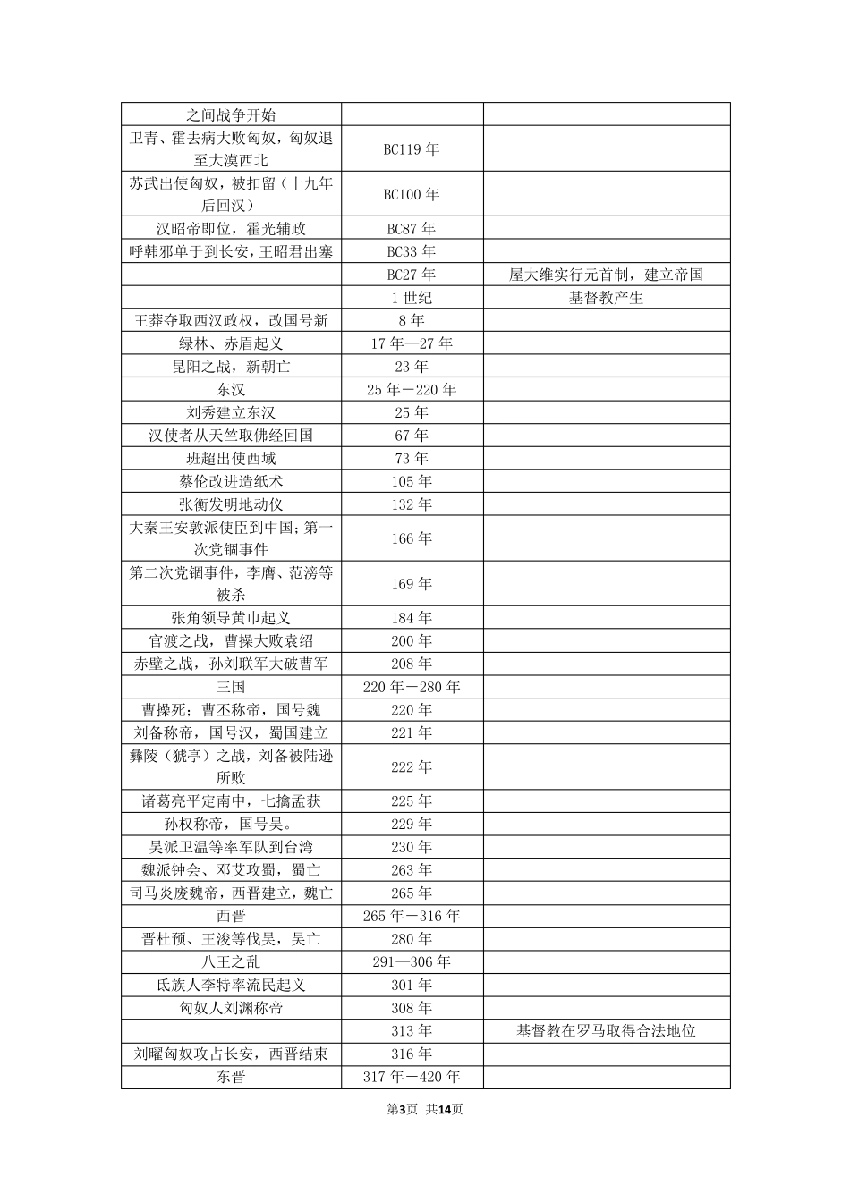 最全古今中外历史大事年表打印版_第3页