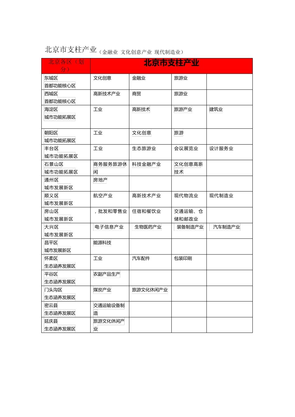 最全城市产业支柱_第1页