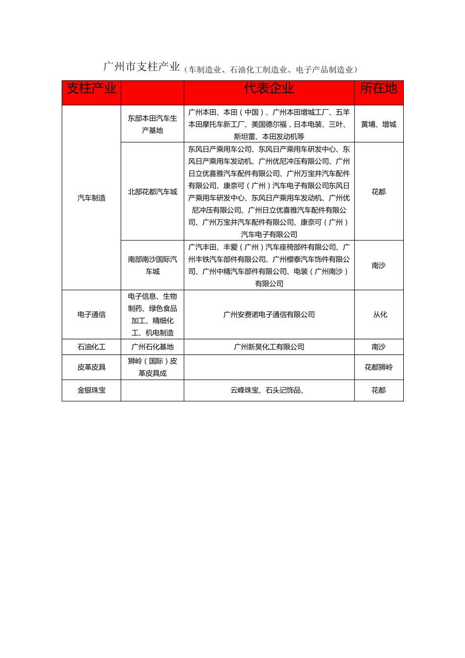 最全城市产业支柱_第2页
