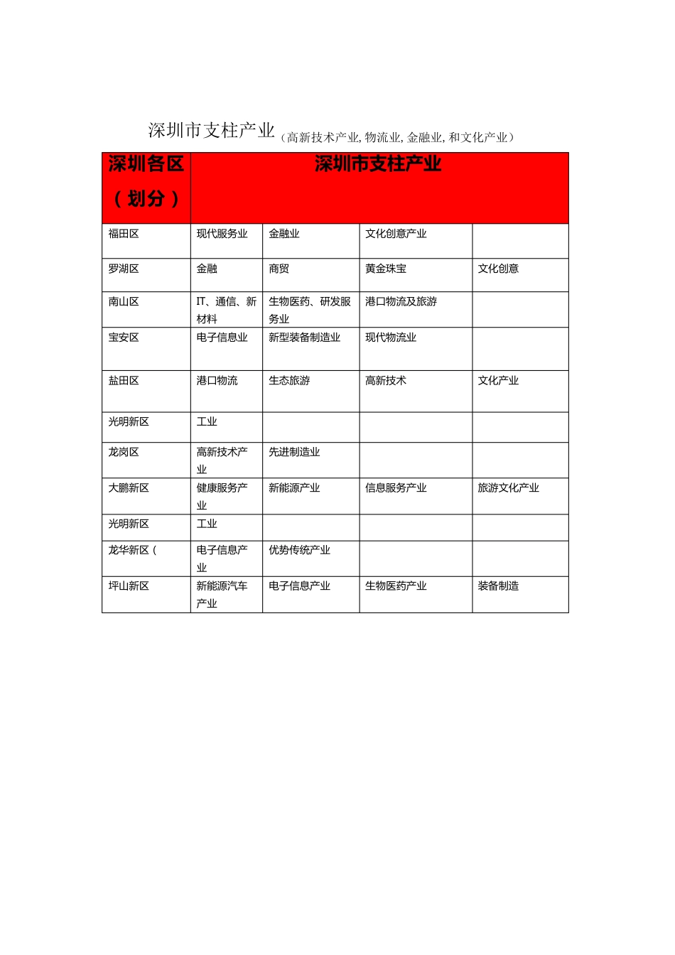 最全城市产业支柱_第3页