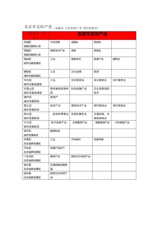 最全城市产业支柱